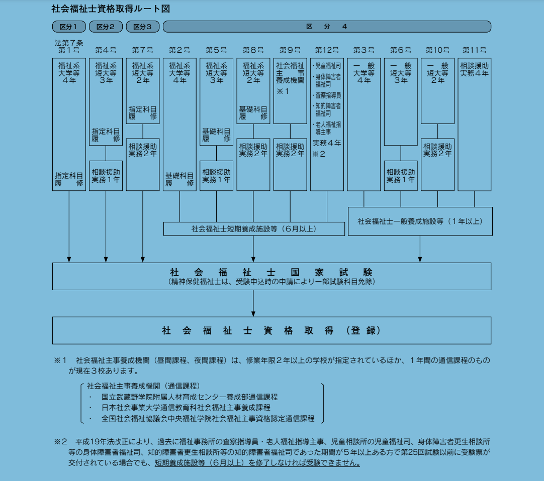 社会福祉士資格取得ルート図