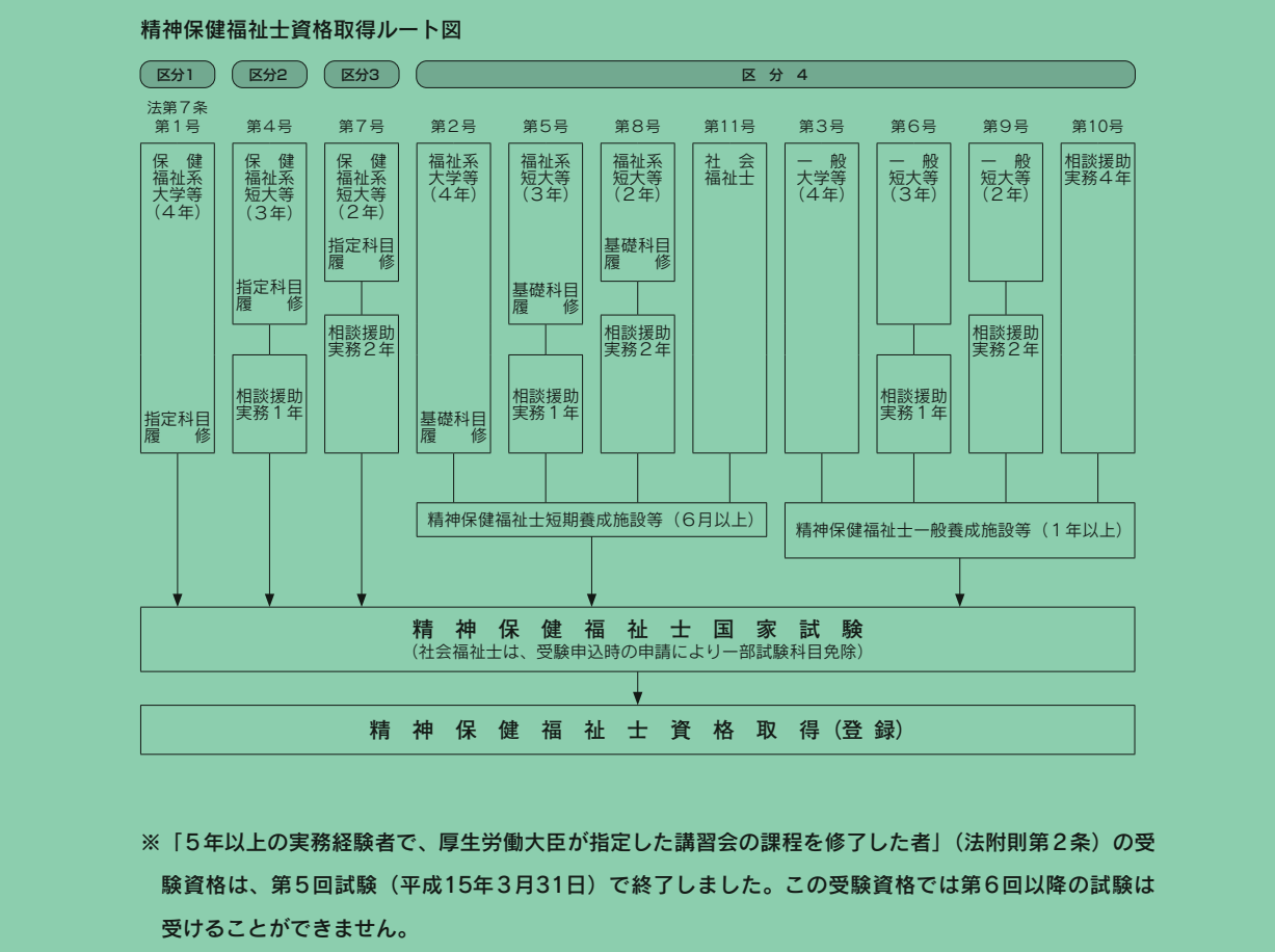 精神保健福祉士資格取得ルート図