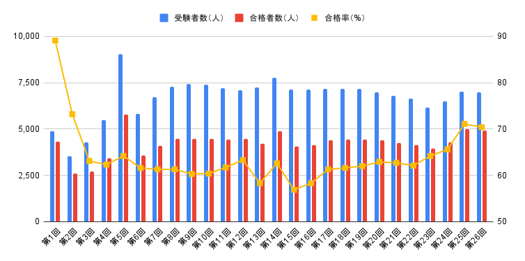 精神保健福祉士国家試験の合格率の推移【第1回～第26回/2024】