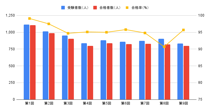 歯科技工士国家試験の合格率・合格率の推移【第1回～2024/第9回】